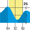 Tide chart for Crescent City, California on 2021/02/21