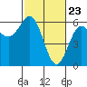 Tide chart for Crescent City, California on 2021/02/23