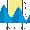 Tide chart for Crescent City, California on 2021/02/2