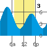 Tide chart for Crescent City, California on 2021/02/3