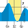 Tide chart for Crescent City, California on 2021/02/7
