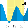 Tide chart for Crescent City, California on 2021/08/10