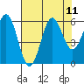 Tide chart for Crescent City, California on 2021/08/11