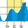 Tide chart for Crescent City, California on 2021/08/18