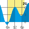 Tide chart for Crescent City, California on 2021/08/21