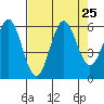 Tide chart for Crescent City, California on 2021/08/25
