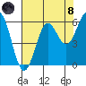 Tide chart for Crescent City, California on 2021/08/8