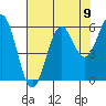 Tide chart for Crescent City, California on 2021/08/9