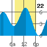Tide chart for Crescent City, California on 2021/10/22