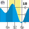 Tide chart for Crescent City, California on 2021/12/18
