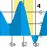 Tide chart for Crescent City, California on 2021/12/4