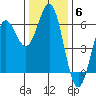 Tide chart for Crescent City, California on 2021/12/6