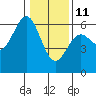 Tide chart for Crescent City, California on 2022/01/11
