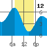 Tide chart for Crescent City, California on 2022/01/12