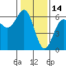 Tide chart for Crescent City, California on 2022/01/14