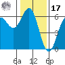Tide chart for Crescent City, California on 2022/01/17