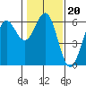 Tide chart for Crescent City, California on 2022/01/20