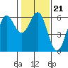 Tide chart for Crescent City, California on 2022/01/21