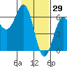 Tide chart for Crescent City, California on 2022/01/29