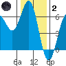 Tide chart for Crescent City, California on 2022/01/2