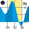 Tide chart for Crescent City, California on 2022/01/31