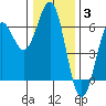 Tide chart for Crescent City, California on 2022/01/3