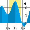 Tide chart for Crescent City, California on 2022/01/4