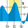 Tide chart for Crescent City, California on 2022/01/5