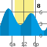 Tide chart for Crescent City, California on 2022/01/8