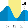 Tide chart for Crescent City, California on 2022/02/10