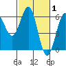 Tide chart for Crescent City, California on 2022/03/1