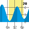 Tide chart for Crescent City, California on 2022/03/20