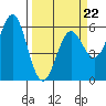 Tide chart for Crescent City, California on 2022/03/22
