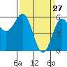 Tide chart for Crescent City, California on 2022/03/27