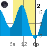 Tide chart for Crescent City, California on 2022/03/2
