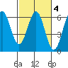 Tide chart for Crescent City, California on 2022/03/4