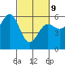 Tide chart for Crescent City, California on 2022/03/9