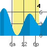 Tide chart for Crescent City, California on 2022/04/4