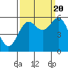 Tide chart for Crescent City, California on 2022/09/20