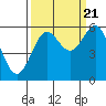 Tide chart for Crescent City, California on 2022/09/21