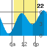 Tide chart for Crescent City, California on 2022/09/22