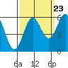 Tide chart for Crescent City, California on 2022/09/23
