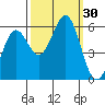 Tide chart for Crescent City, California on 2022/09/30
