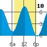 Tide chart for Crescent City, California on 2022/10/10