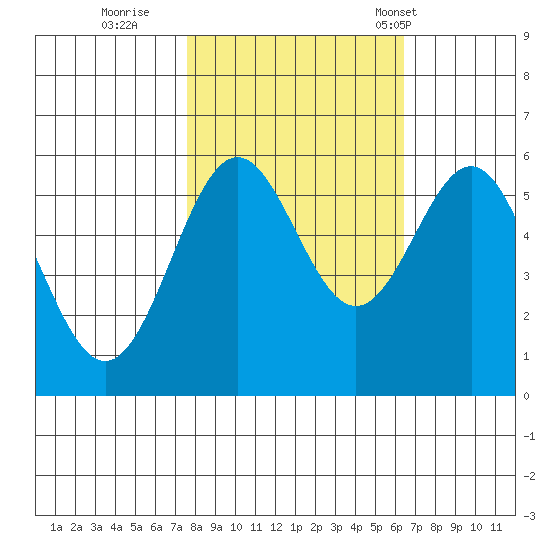 Tide Chart for 2022/10/21