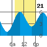 Tide chart for Crescent City, California on 2022/10/21