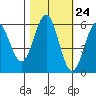 Tide chart for Crescent City, California on 2022/10/24