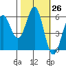 Tide chart for Crescent City, California on 2022/10/26