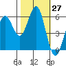 Tide chart for Crescent City, California on 2022/10/27