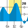 Tide chart for Crescent City, California on 2022/10/28